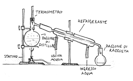 LA DISTILLAZIONE